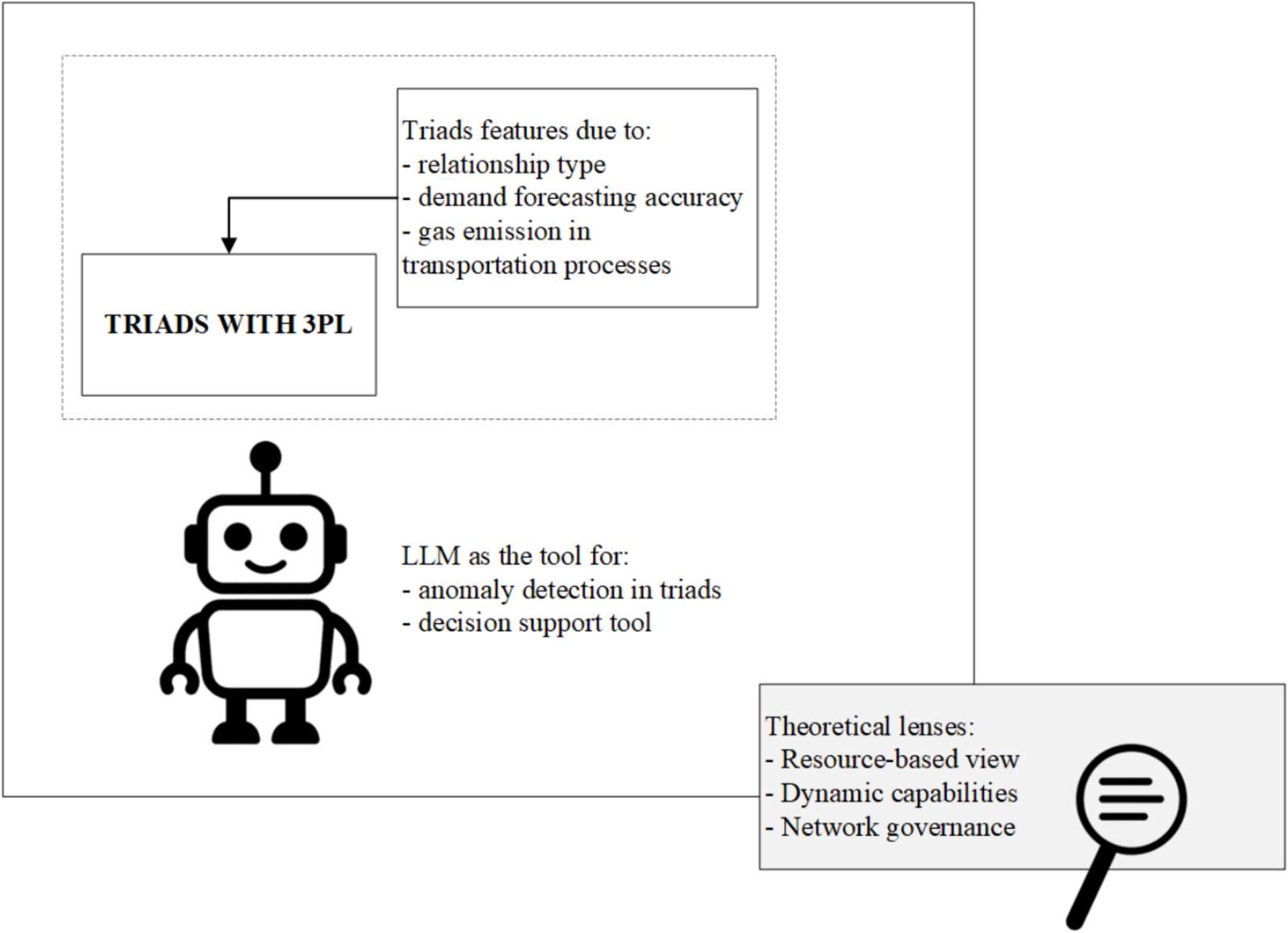 Schemat koncepcyjny badania — triady 3PL, LLM i perspektywy teoretyczne RBV, DC i Network Governance